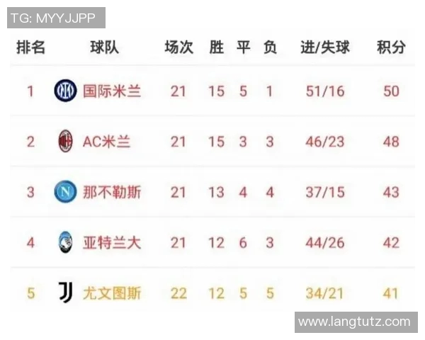 意甲积分榜：AC米兰力压国米领跑，尤文图斯遭遇困境